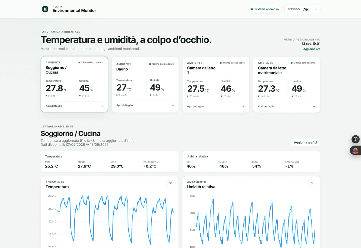 Dashboard del monitoraggio ambientale Hestix